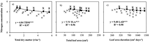 Figure 2. Critical nitrogen (N) data points used to determine critical nitrogen dilution curves (CNDCs) for lettuce based on a) Total dry matter (TDM), b) Total leaf area (TLA) and c) Leaf area duration (LAD).