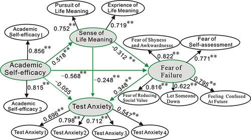 Figure 1 The mediating effect of life meaning and fear of failure on academic self-efficacy and test anxiety (all).