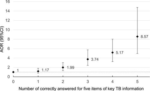 Figure 1 The association between knowledge of TB and health-seeking behavior among participants who knew about TB in Zhejiang, China (n=6013).Notes: 1) When residence, education, marriage, and occupation were adjusted for, participants with higher scores based on correct answers on five items of key information were more likely to get appropriate health-seeking preference. 2) Compared to participants with a score of 0, participants with a score of 5 were 8.57 times more likely (95% CI, 4.97–14.78) to have appropriate health-seeking preference, followed by participants with a score of 4 (OR=5.99; 95% CI, 3.23–8.03), a score of 3 (OR=3.74; 95% CI, 2.44–5.74); a score of 2 (OR=1.99; 95% CI, 1.30–3.02); and a score of 1 (OR=1.17; 95% CI, 0.76–1.80). 3) Appropriate health-seeking preference of the participants increased as the key knowledge scores increased.