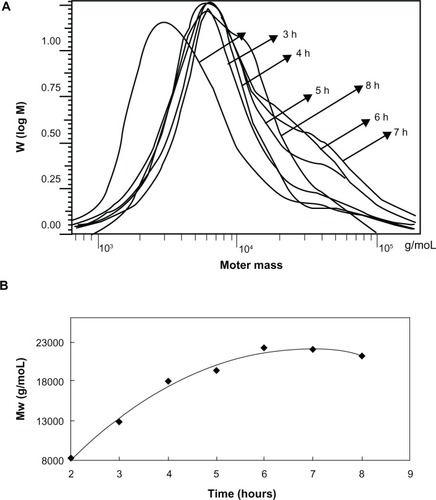 Figure 3 Gel permeation chromatography of SSMPEG-PCL.Notes: The molecular weight of SSMPEG-PCL increased with time over 6 hours. After 6 hours, the molecular weight no longer increased with the time, which illustrated that the reaction was completed in 6 hours.Abbreviation: SSMPEG-PCL, star-shaped MPEG-PCL; MW, molecular weight.