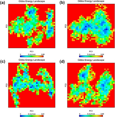 Figure 10. (Colour online) Gibbs free energy landscapes of the first two principal components (PC1 and PC2) during 65–100 ns MD simulation. The free energy value is given in kJ/mol shown by the colour bar. The blue colour region in the plot indicates lower energy. (a) Wild-type structure in the resting state. (b) Mutant structure in the resting state. (c) Wild-type structure in the activated state. (d) Mutant structure in the activated state.