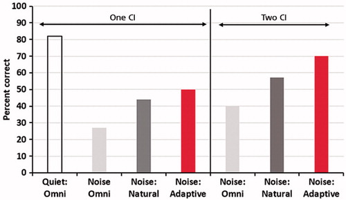 Figure 38. Percentage correct word recognition in quiet and in restaurant noise with one CI and with bilateral CIs as a function of microphone setting (Histogram created from the data given in Dorman et al. [Citation28]).