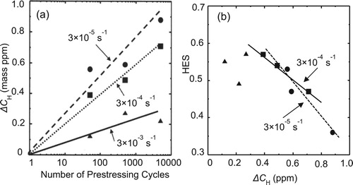 Figure 7. (a) Hydrogen enhancement of the generation of defects on cyclic stressing with increasing stress cycles at different strain rates. (b) Relationship between HES and ΔCH at different strain rates at prestressing [Citation48].