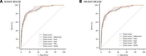 Figure 3 Receiver operating characteristic (ROC) analysis for GRACE score +lactate indices. Panel (A) is the 30-day mortality rate, and Panel (B) is the 180-day mortality rate.