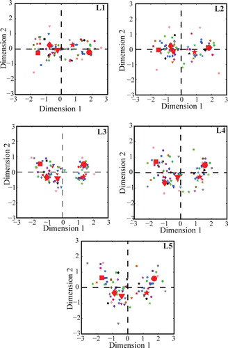 Figure 5. Data dispersion in statistical dimensions for the graininess attribute evaluated by a visual experiment.