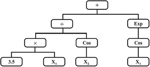 Figure 4. GP tree structure of expression ((3.5X1÷Cos(X2)+exp(Cos(X1)).