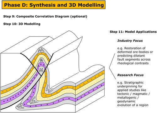 Figure 10. Phase D: Synthesis and 3D modelling phase of workflow.