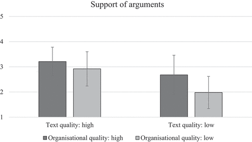 Figure 1. Interaction between text quality and organisational quality on analytic scale support of arguments