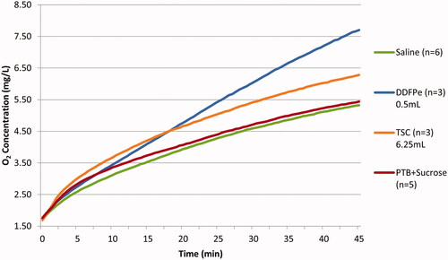 Figure 3. Effect of administered drug product on oxygen transport curve trend. The increase in oxygen concentration in the gas exchange vessel in assays 1–4 (Table 1), over the course of 45 min. The Logarithmic trend in oxygenation can be observed from the graph below.