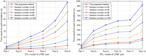 Figure 9. Efficiency comparison result of the proposed method and an existing one-step method.