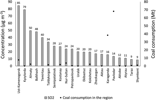 Figure 4. Ranking of the cities by the average concentration of SO2 (over 2015–2017) and coal consumption in the region