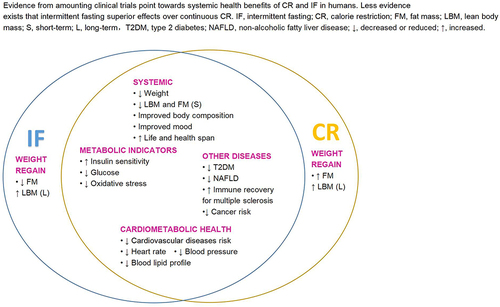 Figure 1 Overall effects of IF versus CR.