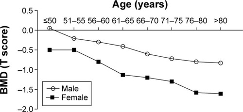 Figure 1 Comparison of age-related BMD changes between male and female in lumbar spine.Abbreviation: BMD, bone mineral density.