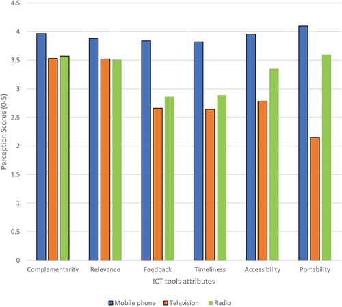 Figure 1. Average scores of youth perceptions on attributes of ICT tools.