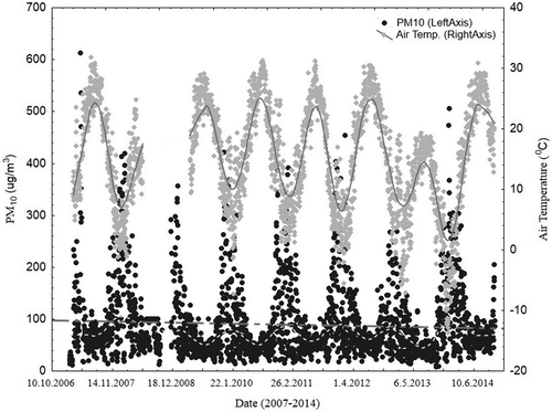 Figure 1. Temporal changes in the daily average concentrations of PM10 and AT for the years 2007–2014.