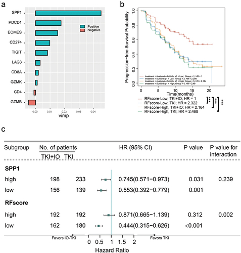 Figure 6. An integrated risk score model for IO-TKI benefit versus TKI monotherapy.