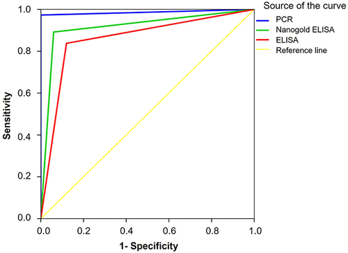 Figure 5 ROC curve for the performance of PCR, nano-gold ELISA and ELISA in diagnosis of toxoplasmosis.