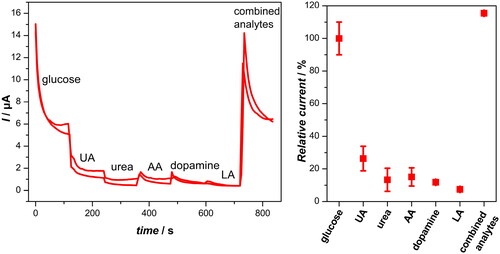 Figure 11. Comparison of biosensor current response (n = 2) of 0.45 mM (7.5 mg/dL) uric acid (UA), 3.33 mM (20 mg/dL) urea, 85.17 µM (1.5 mg/dL) ascorbic acid (AA), 6.53 µM (0.1 mg/dL) dopamine, 1.2 mM (10.8 mg/dL) lactic acid (LA), and combined analytes of all mentioned interference agents with 5 mM (90 mg/dL) glucose in 0.1 M PB(aq) pH 7 (E = +0.77 V vs Ag/AgCl).