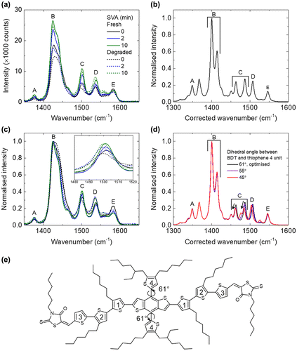 Figure 4. (a) Raman spectra of BTR:PC71BM films with increasing SVA time, before and after photo-ageing, (b) calculated Raman spectrum of BTR using B3LYP 6311G(d,p) with all alkyl side chains simplified to methyl groups, (c) normalised Raman spectra of BTR:PC71BM films with increasing SVA time, before and after photo-ageing (inset shows zoomed-in of peak C), (d) normalised calculated Raman spectrum of BTR with different dihedral angle between the BDT and thiophene 4 unit using the same simulation method and (e) the chemical structure of BTR with numbered thiophenes for Raman peak assignment. The main backbone has dihedral angles ranging from ~15° to 25°. The thiophenes numbered as 4 are ~61° out of the plane of the BDT core.
