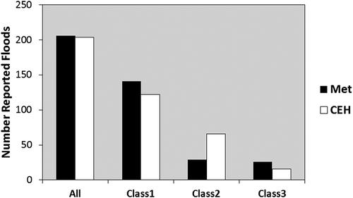 Figure 8. Comparison of reported flooding between Met Office and CEH data.