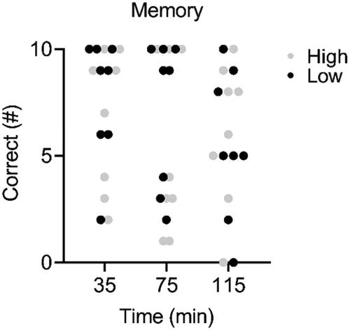 Figure A4. Number of correct pictures on the memory task. Grey dots show the high solar radiation condition. Black dots show the low solar radiation condition (n = 8).