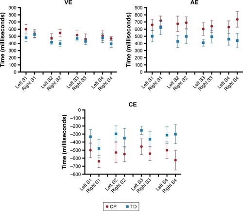 Figure 7 Mean and standard error representation of VE, AE, and CE of both CP and TD groups in all phases of the experiment.