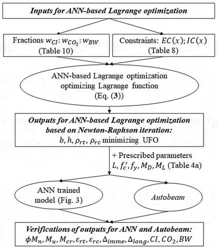 Figure 4. Flow of optimized designs based on AI-based Lagrange optimization algorithm.