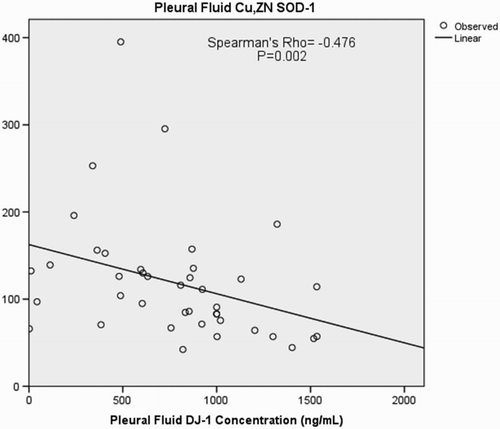 Figure 1 Scatter plot demonstrating the relationship between pleural fluid DJ-1 levels and SOD1 levels.