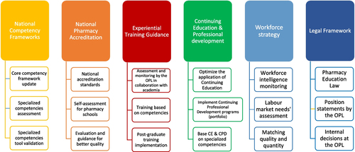 Fig. 2 Pillars and objectives for pharmacy education and workforce