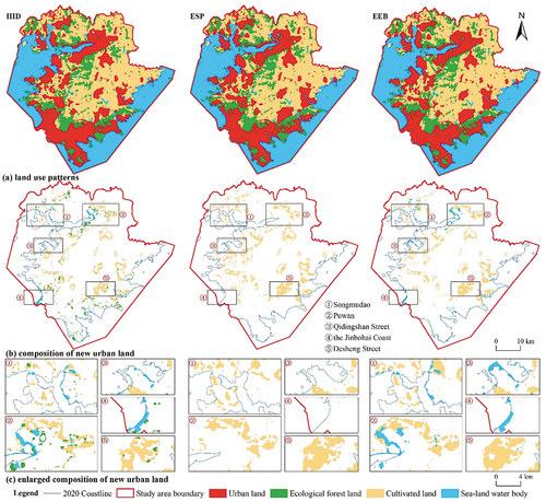 Figure 9. The 2035 land use patterns and the composition of new urban land under HID, ESP, and EEB scenarios.