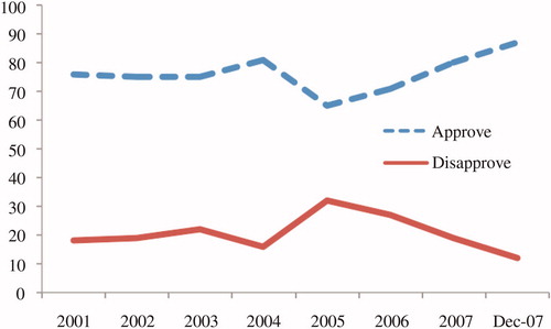 Figure 3. Annual figures from January each year. Source: Adapted from http://www.russiavotes.org/president/putin_performance_trends.php, accessed 19 April 2008. FIGURE 3. Evaluations of Putin's Performance as President