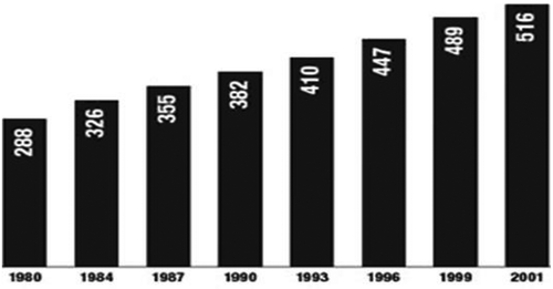 Figure 2. Rising poverty levels in sub-Saharan Africa