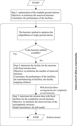 Figure 3. Overall framework of the decomposition algorithm.