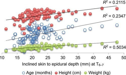 Figure 3 Linear correlation of age, height, and weight with straight skin to epidural depth at T6–7.