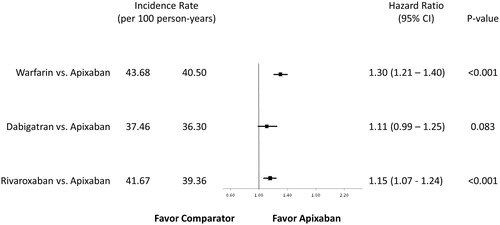 Figure 2. Propensity score matched incidence rates and hazard ratios for all-cause hospitalization among apixaban patients matched to warfarin, dabigatran, and rivaroxaban patients.