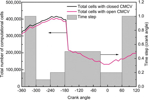 Figure 4. Total number of grids and time steps in the calculation process.