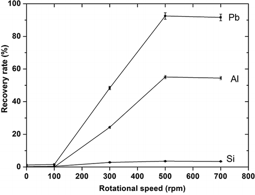 Figure 3. Dependence of recovery rate of major elements on milling rotational speed, under the following conditions: leaching temperature of 95 °C, HNO3 concentration 3 mol/L, and leaching time of 1 hr.