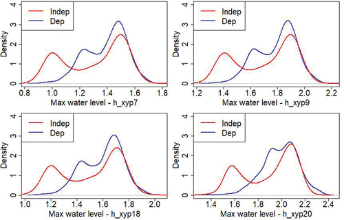 Figure 10. Maximum water level distributions at the 4 output points considering independent inputs (in red) or dependent inputs (in blue).