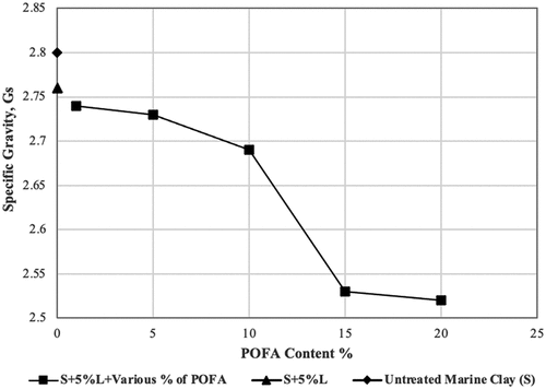 Figure 9. Effect of various percentages of POFA, lime and CS on specific gravity of Marine clay.