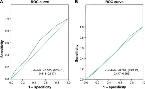 Figure 2 ROC curves for analysis of the value of the CHA2DS2-VASc score for predicting the end points of IS/TE and death.