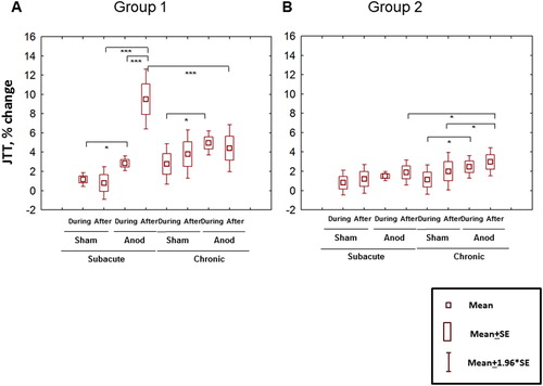 Figure 5. Inverted mean percent change of the total JTT time relative to baseline in Group 1 (A) and Group 2 (B). Repeated-measure ANOVA with factors STAGE, TYPE; TIME and GROUP (F(1,11) = 35.4; p = 0.0001). Relevant post-hoc comparisons (Fisher LSD test) are shown. *p < 0.05. **p < 0.01, ***p < 0.001.