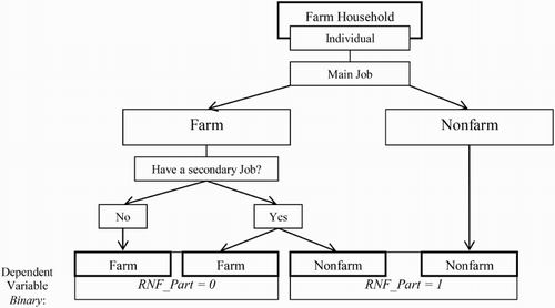 Figure 2: Structural diagram for rural employment participation