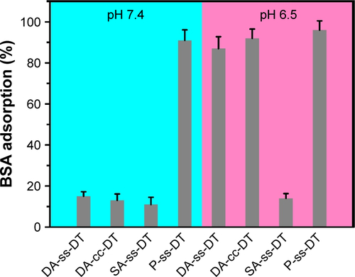 Figure S4 BSA adsorption of DA-ss-DT, DA-cc-DT, SA-ss-DT, and P-ss-DT at pH 7.4 or pH 6.5; data are represented as mean±SD (n=3).Abbreviation: PEG-b-PLL, poly(ethylene glycol)-b-poly(L-lysine).