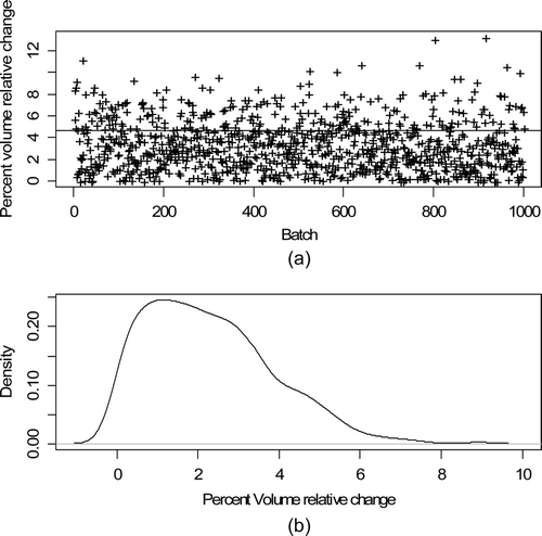 Figure 6. Buffer tank wait mode: (a) Percent volume relative TD during the tank 3 (control) wait modes for each of 1000 batches; (b) Estimated probability density of the percent volume relative change.