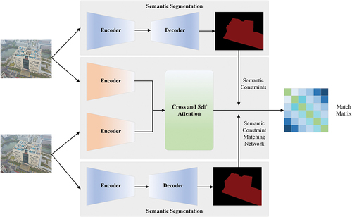 Figure 2. Incorporating semantic constraints to Transformer-based local feature matching.