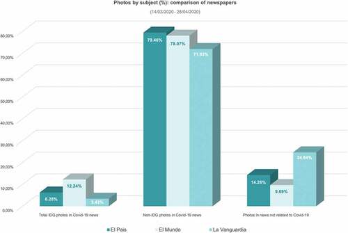 Graph 3. Percentages of photos by subject: comparison of newspapers (14/03/2020-28/04/2020).