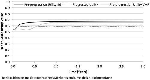 Figure 3. Health state utilities over time.