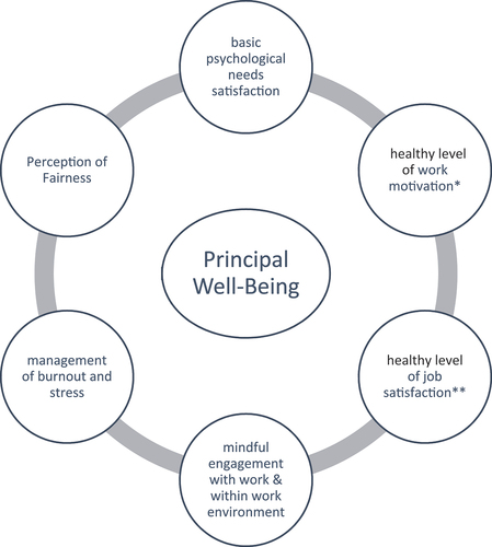 Figure 1. Proposed framework of occupational well-being (McHugh, Citation2021).