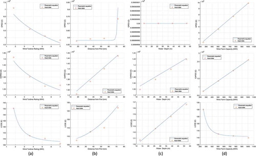 Figure 5. Sensitivity analysis of each parameter: (a) wind turbine rating, (b) distance from port, (c) water depth, and (d) wind farm capacity.