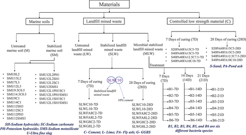 Figure 1. Details of specimens considered in the present study.